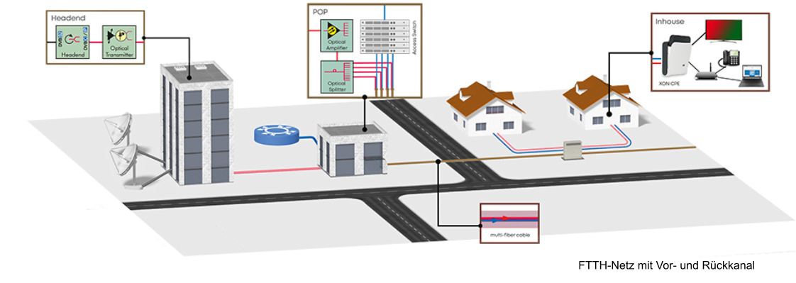 FTTH-Netz mit Vor- und Rückkanal